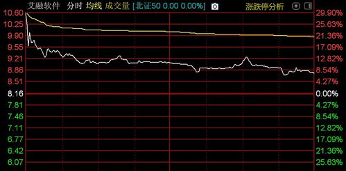 北證50指數(shù)高開低走，計算機軟件開發(fā)板塊承壓，格利爾領(lǐng)跌超10%